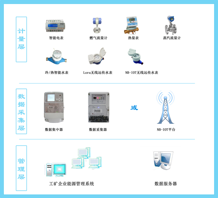重點(diǎn)用能單位能耗在線監(jiān)測