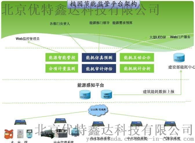 電力監(jiān)控系統(tǒng)秘能耗在線監(jiān)測