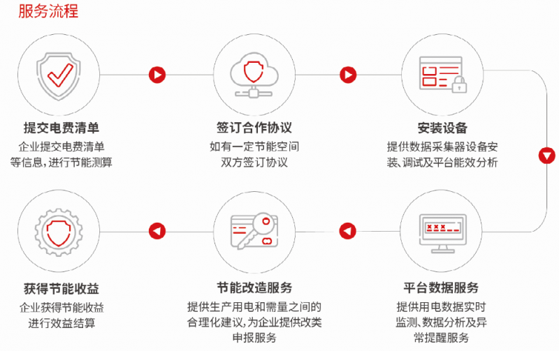 用能設(shè)備能耗管理系統(tǒng)---容改需服務(wù)